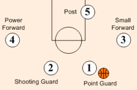 Small Forward Position