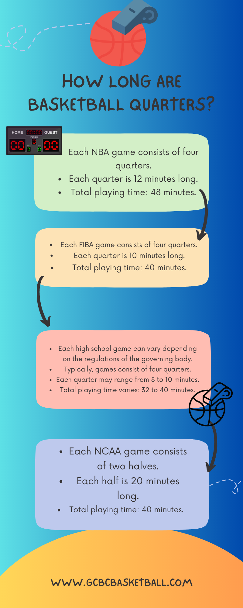 How Long Are Basketball Quarters? GCBCBasketball Blog