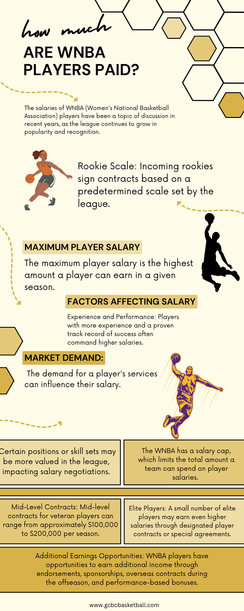 Highest paid WNBA players 