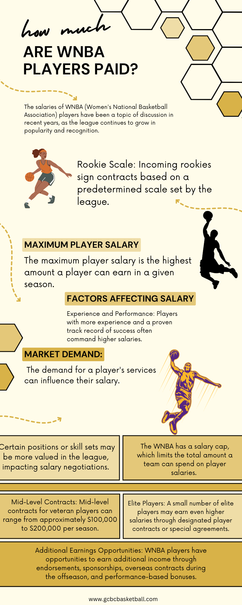 How Much Are WNBA Players Paid GCBCBasketball Blog   How Much Are WNBA Players Paid 1 