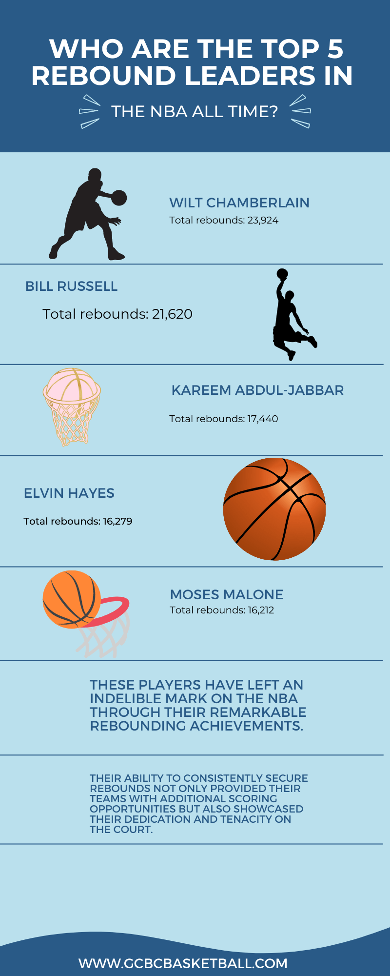 Who Are The Top 5 Rebound Leaders In The NBA All Time? GCBCBasketball